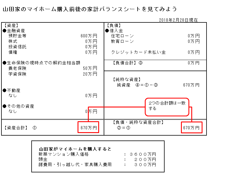 山田家のバランスシート