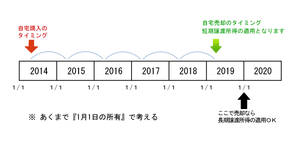 3000万円特別控除