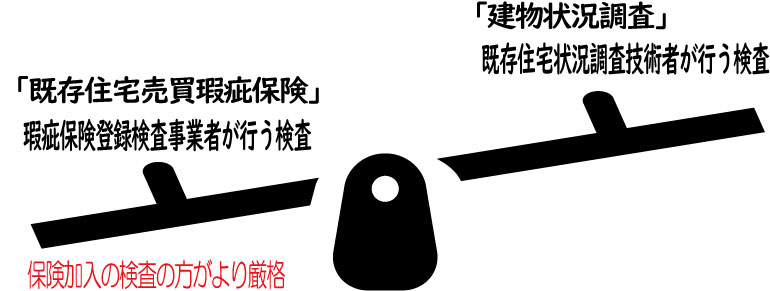 ２つの異なる既存住宅検査