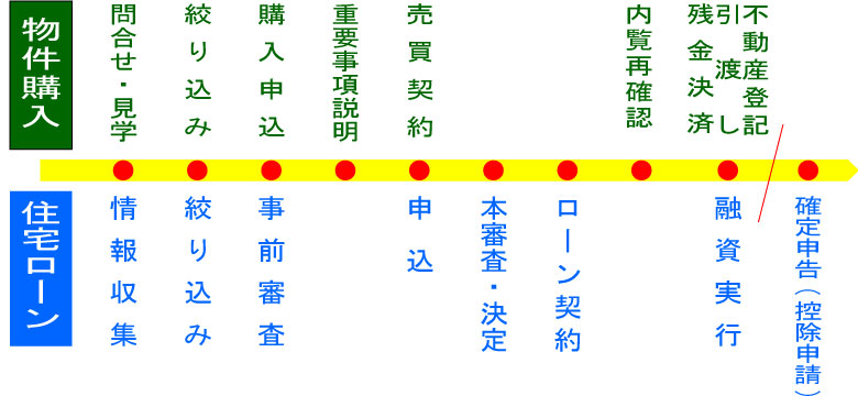 住宅ローンと物件購入の流れ