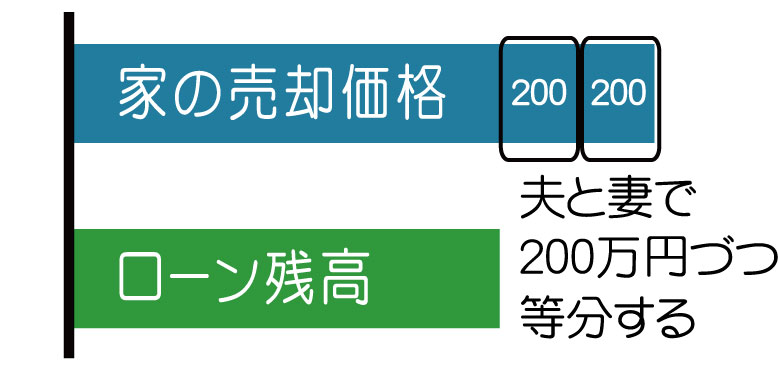 夫と妻で当分する