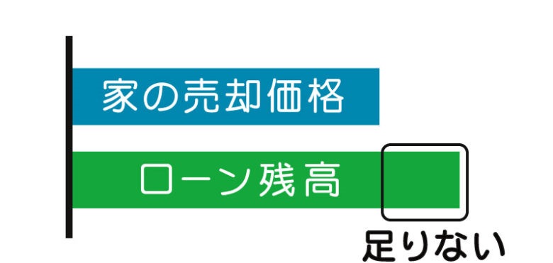 担保割れ