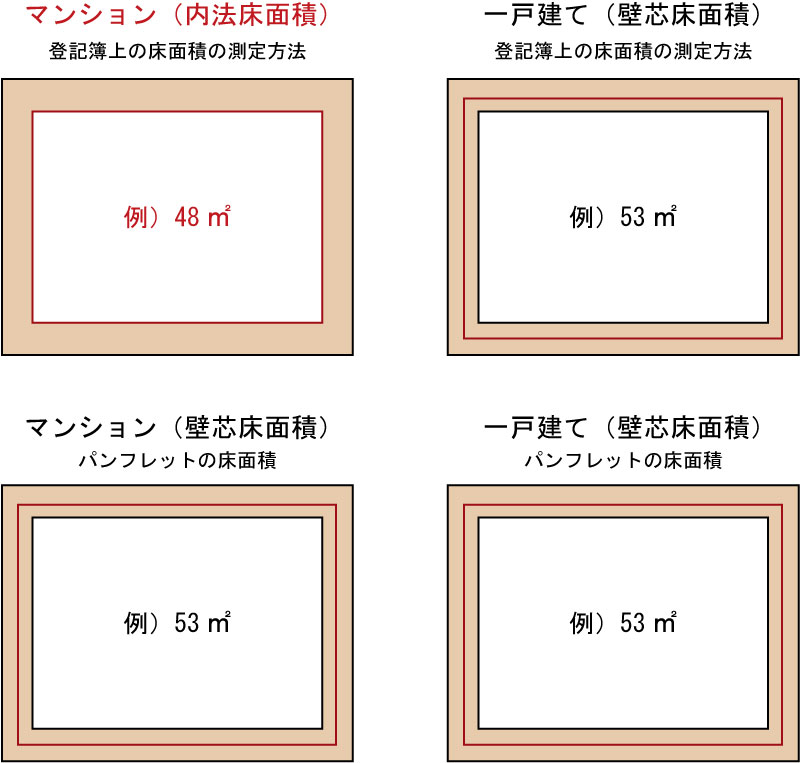 登記簿上の床面積について