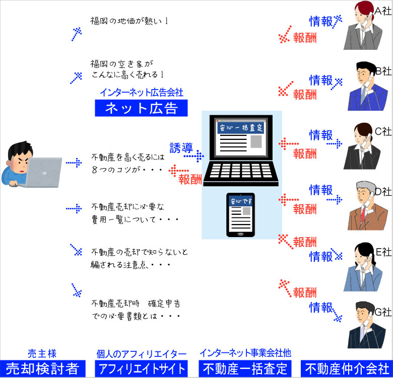 不動産一括査定サイトの仕組み