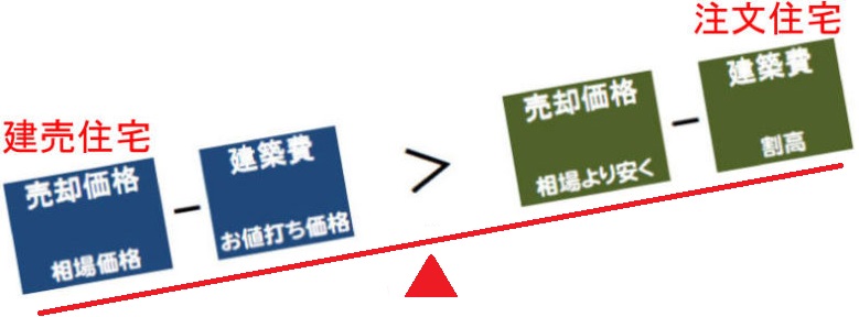 割高それとも割安