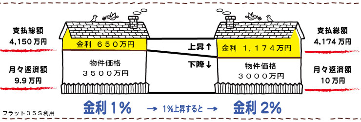 金利１％上昇