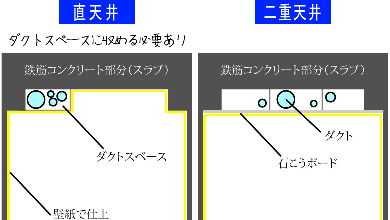 直天井もしくは二重天井