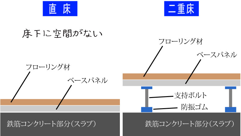 直床もしくは二重床