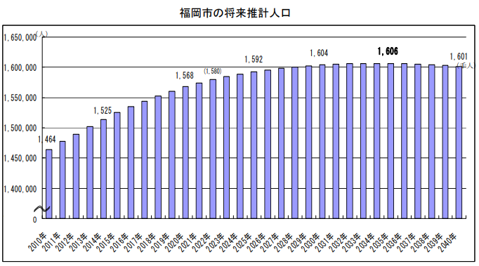福岡市の将来推計人口