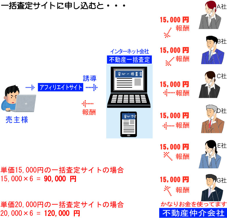不動産一括査定サイトの請求構造