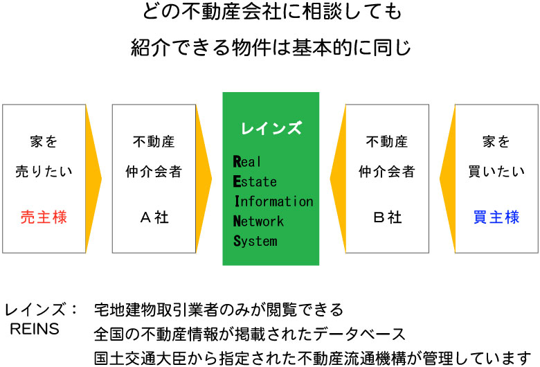 不動産屋は大手も中小もおなじ