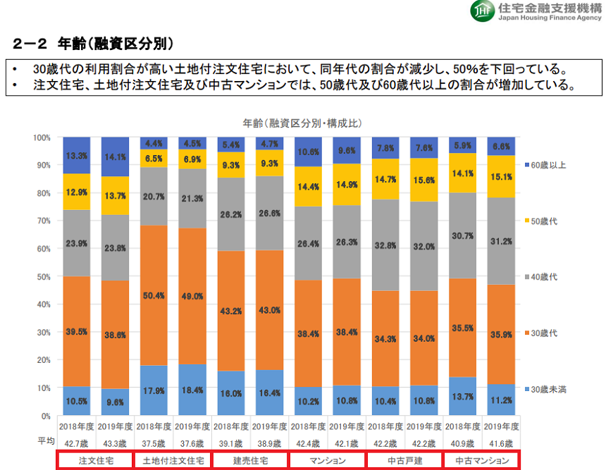 2019年度フラット35利用者から