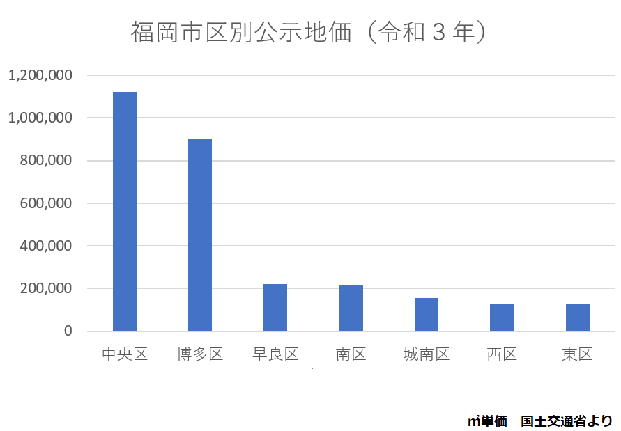 福岡市区別公示地価（令和３年度）