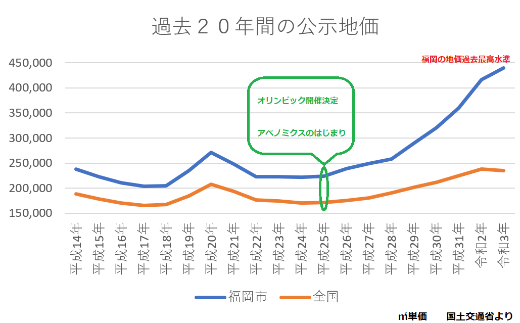 福岡過去２０年管間の公示地価
