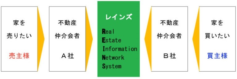 不動産仲介のしくみ２