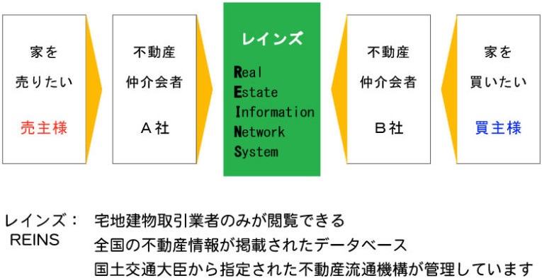 不動産仲介のしくみ