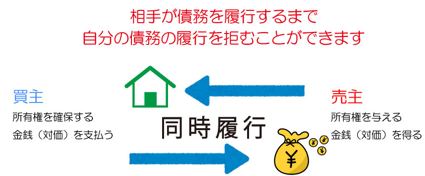 同時履行の抗弁権