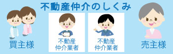 不動産仲介のページへ