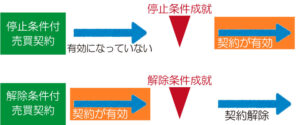 停止条件・解除条件付不動産売買契約