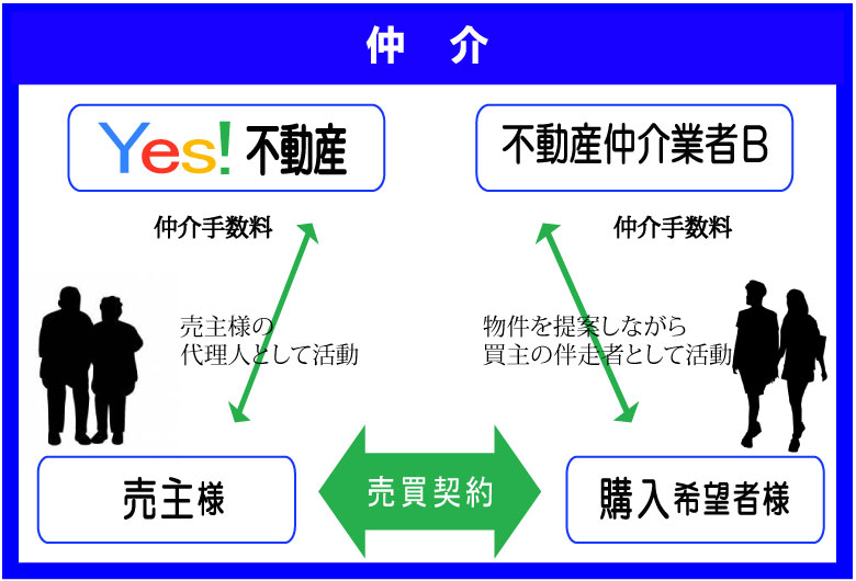 不動産仲介の説明