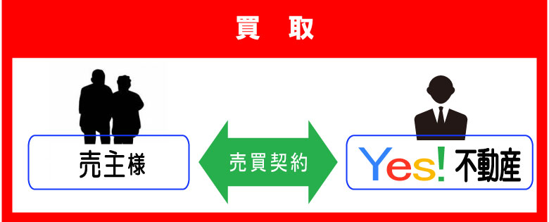 不動産買取の説明