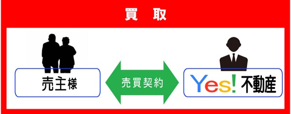 不動産買取の説明