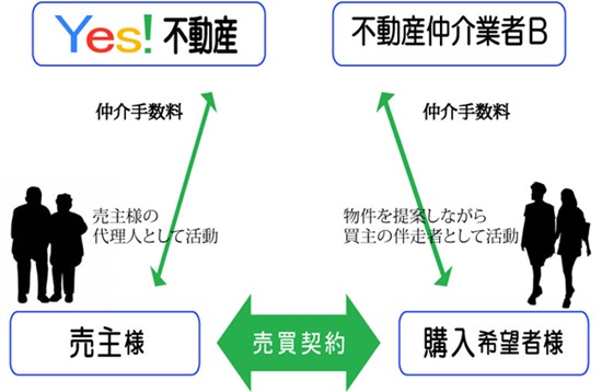 不動産仲介の説明